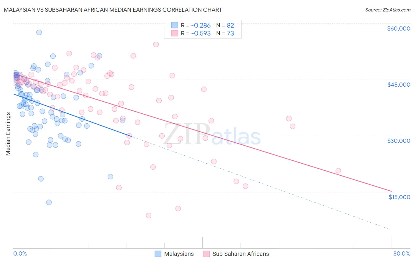 Malaysian vs Subsaharan African Median Earnings