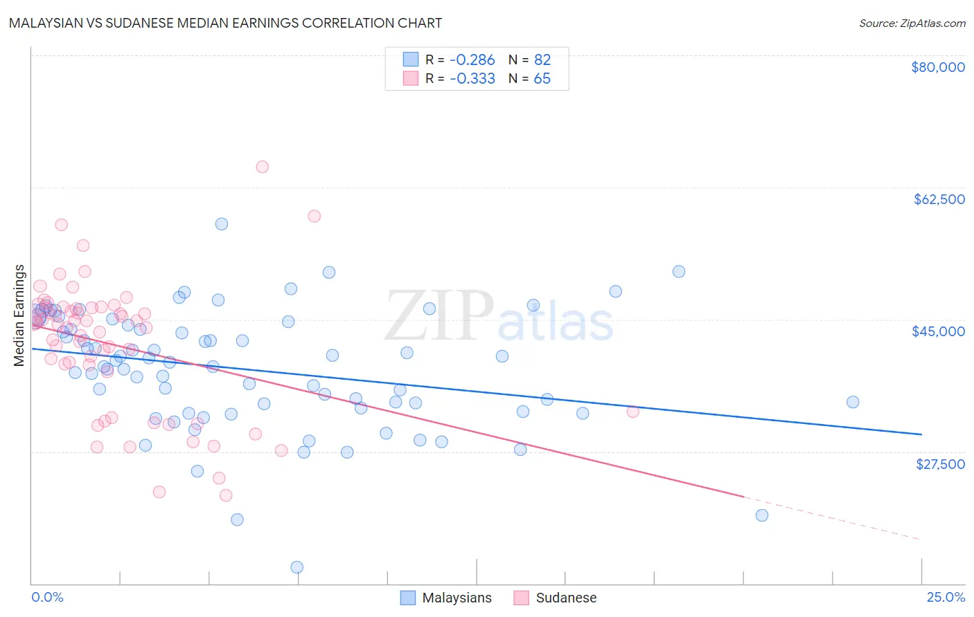 Malaysian vs Sudanese Median Earnings
