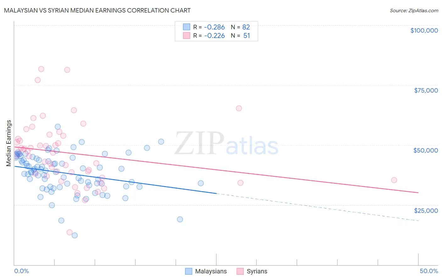 Malaysian vs Syrian Median Earnings