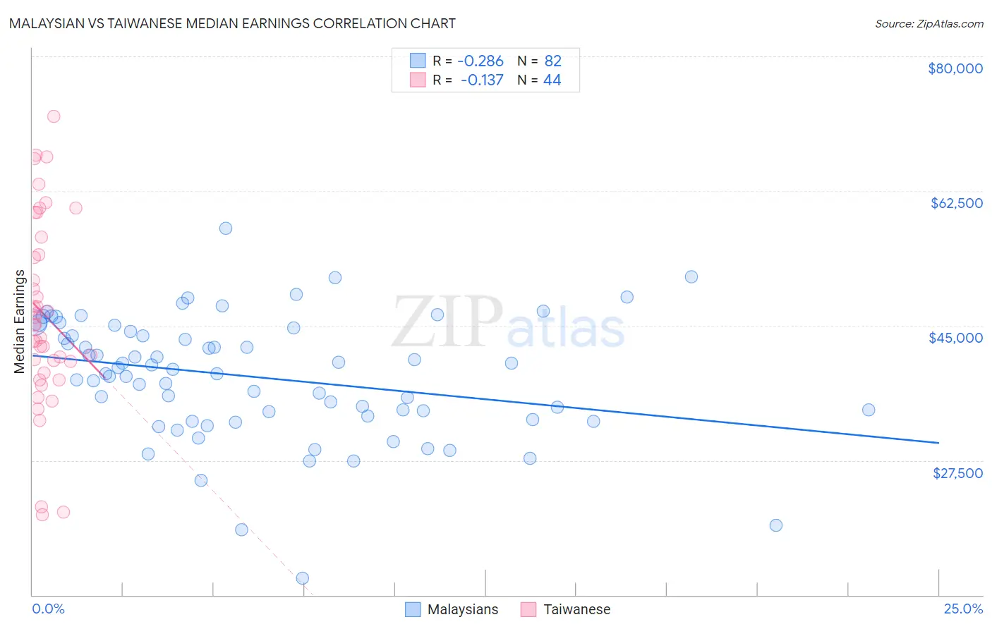 Malaysian vs Taiwanese Median Earnings