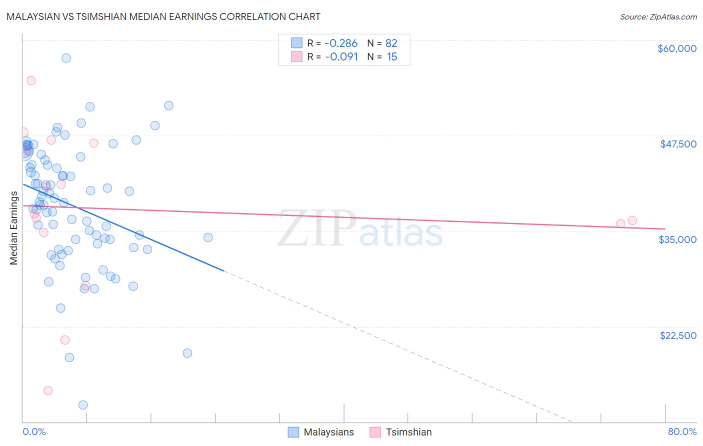 Malaysian vs Tsimshian Median Earnings