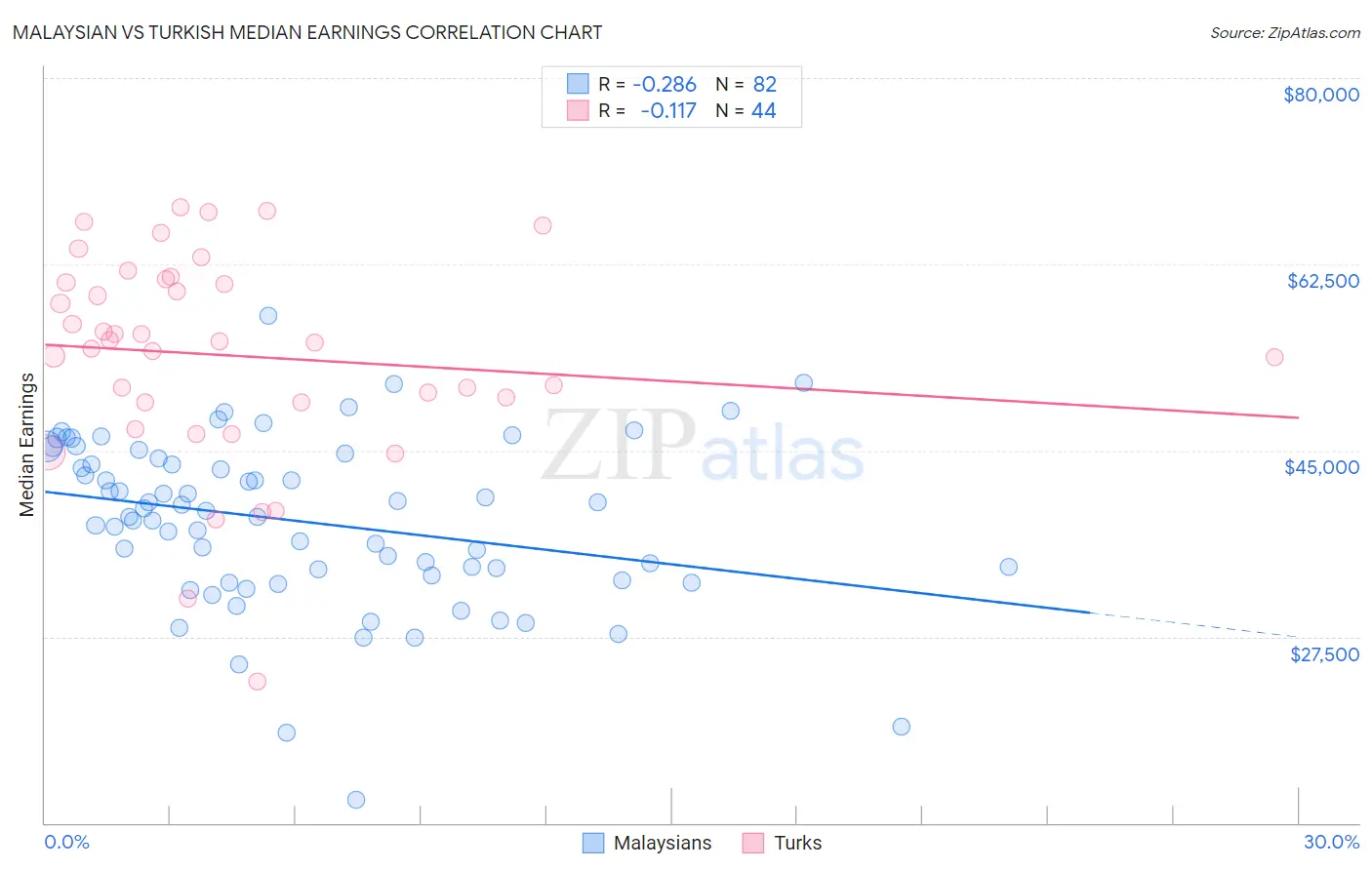 Malaysian vs Turkish Median Earnings