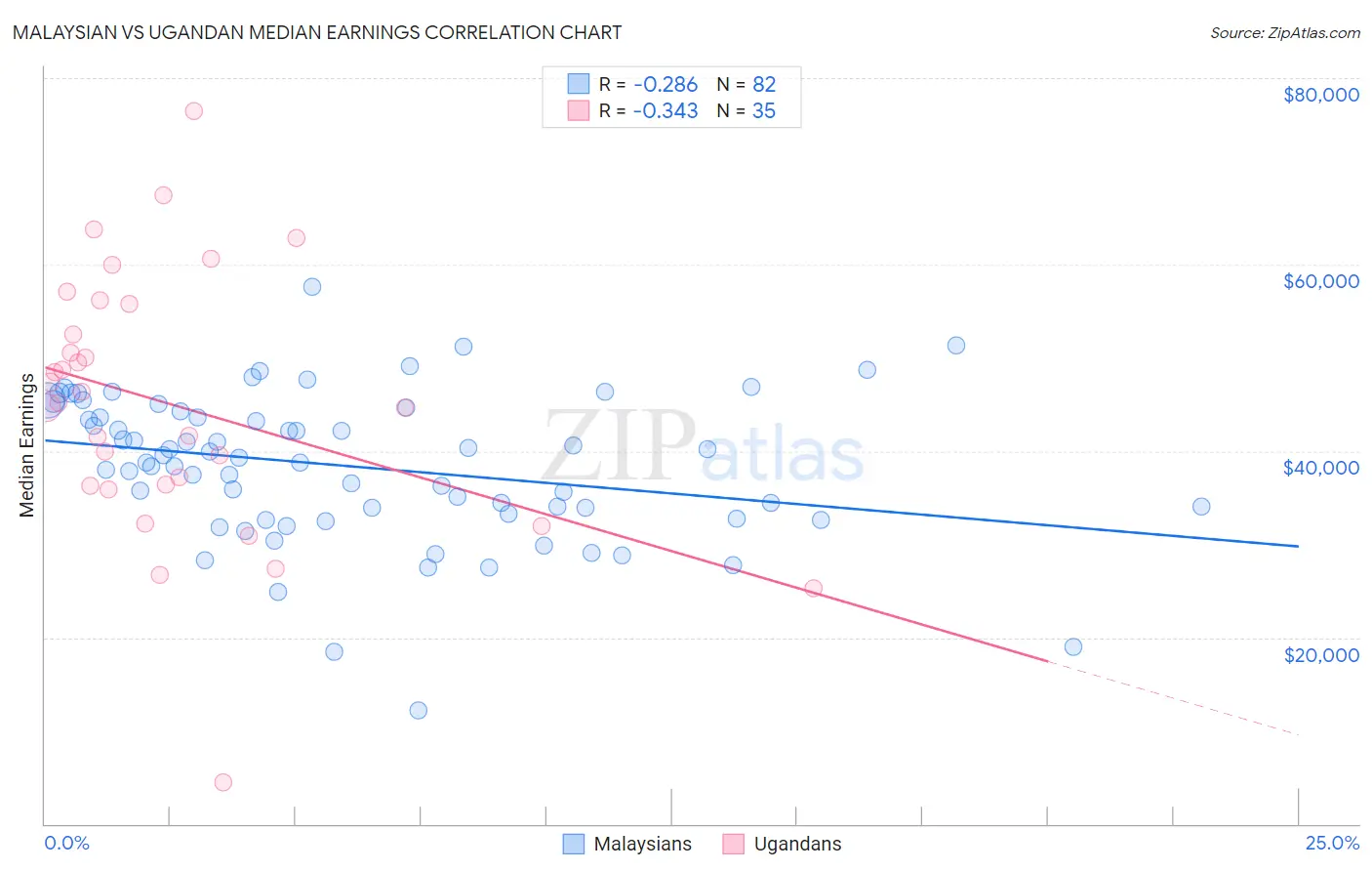 Malaysian vs Ugandan Median Earnings