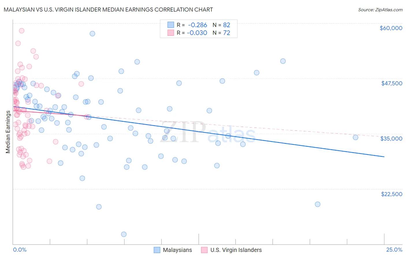 Malaysian vs U.S. Virgin Islander Median Earnings