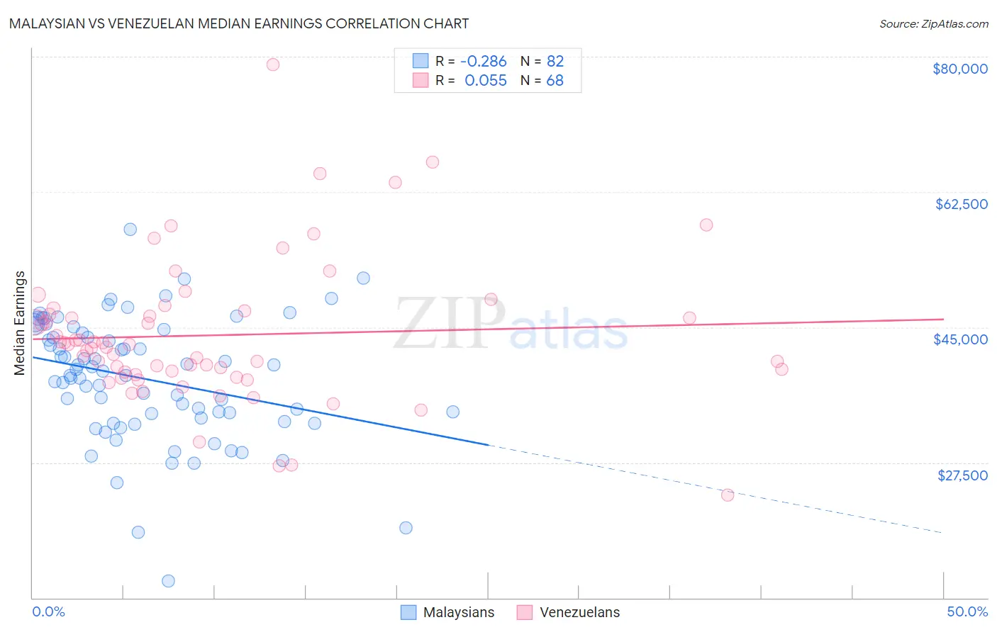 Malaysian vs Venezuelan Median Earnings