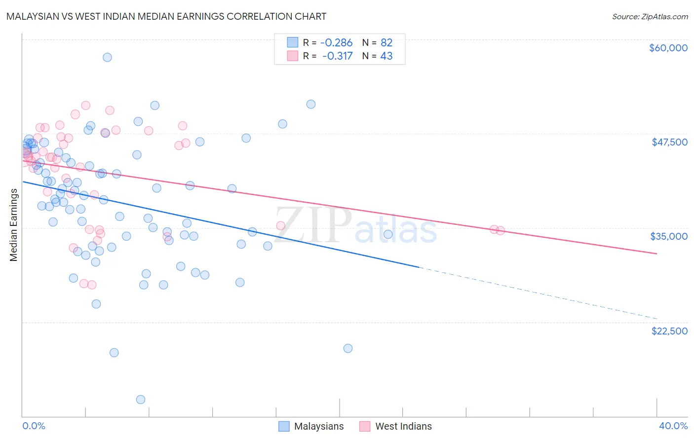 Malaysian vs West Indian Median Earnings