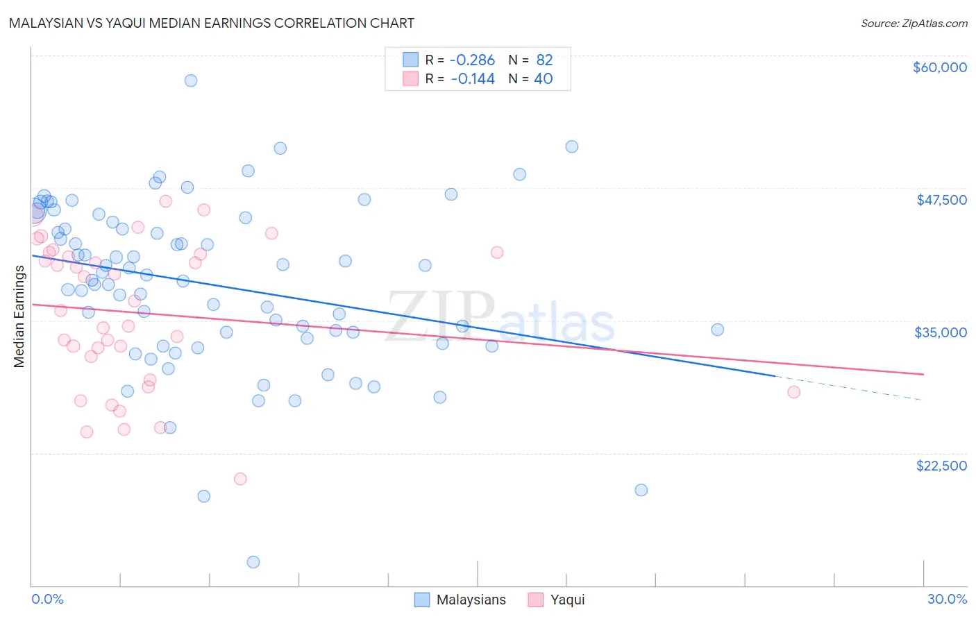 Malaysian vs Yaqui Median Earnings