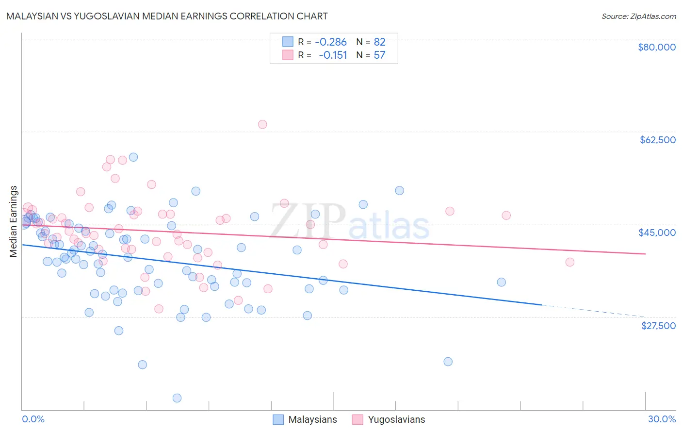 Malaysian vs Yugoslavian Median Earnings
