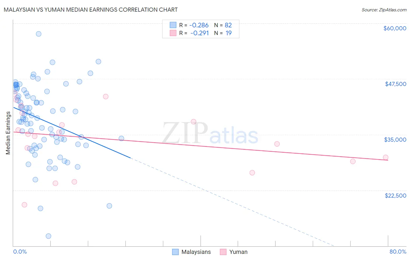 Malaysian vs Yuman Median Earnings