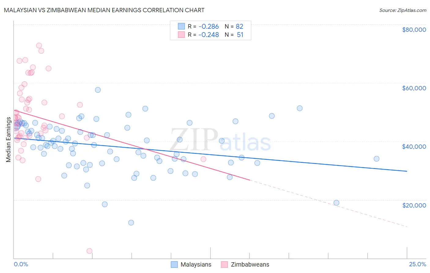 Malaysian vs Zimbabwean Median Earnings
