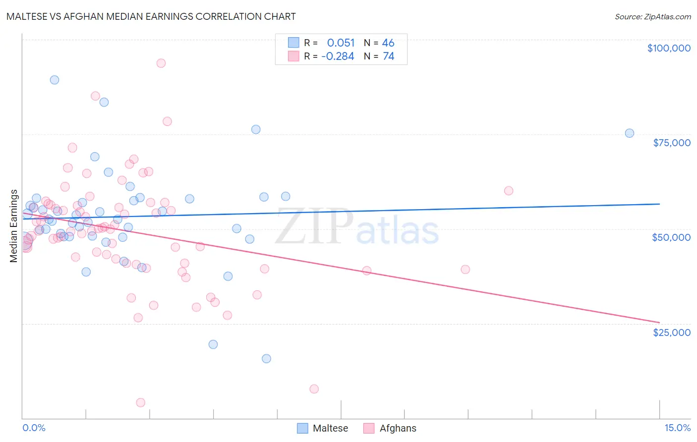 Maltese vs Afghan Median Earnings