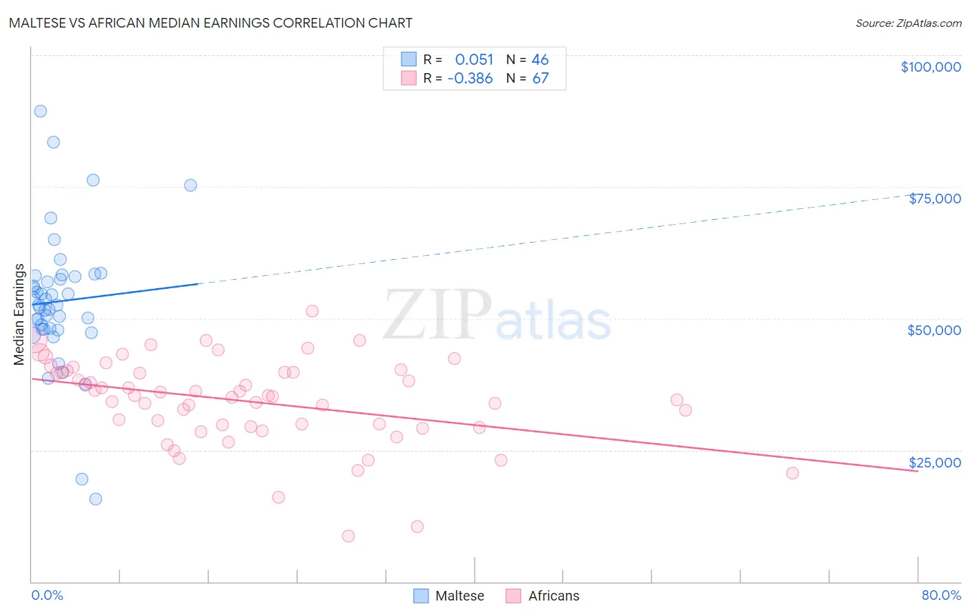 Maltese vs African Median Earnings