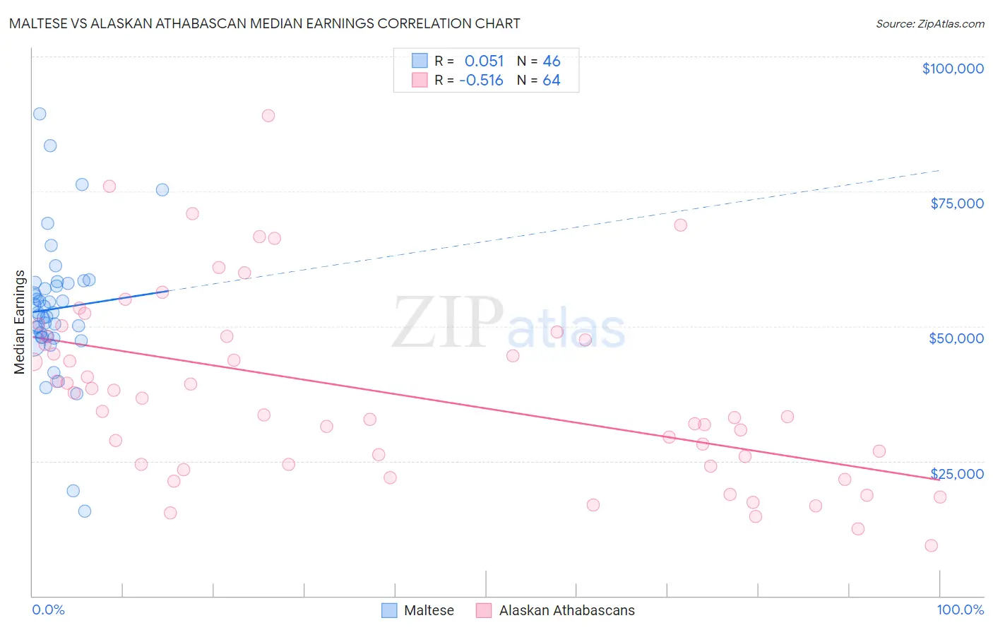 Maltese vs Alaskan Athabascan Median Earnings