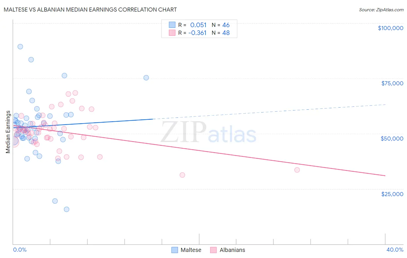 Maltese vs Albanian Median Earnings