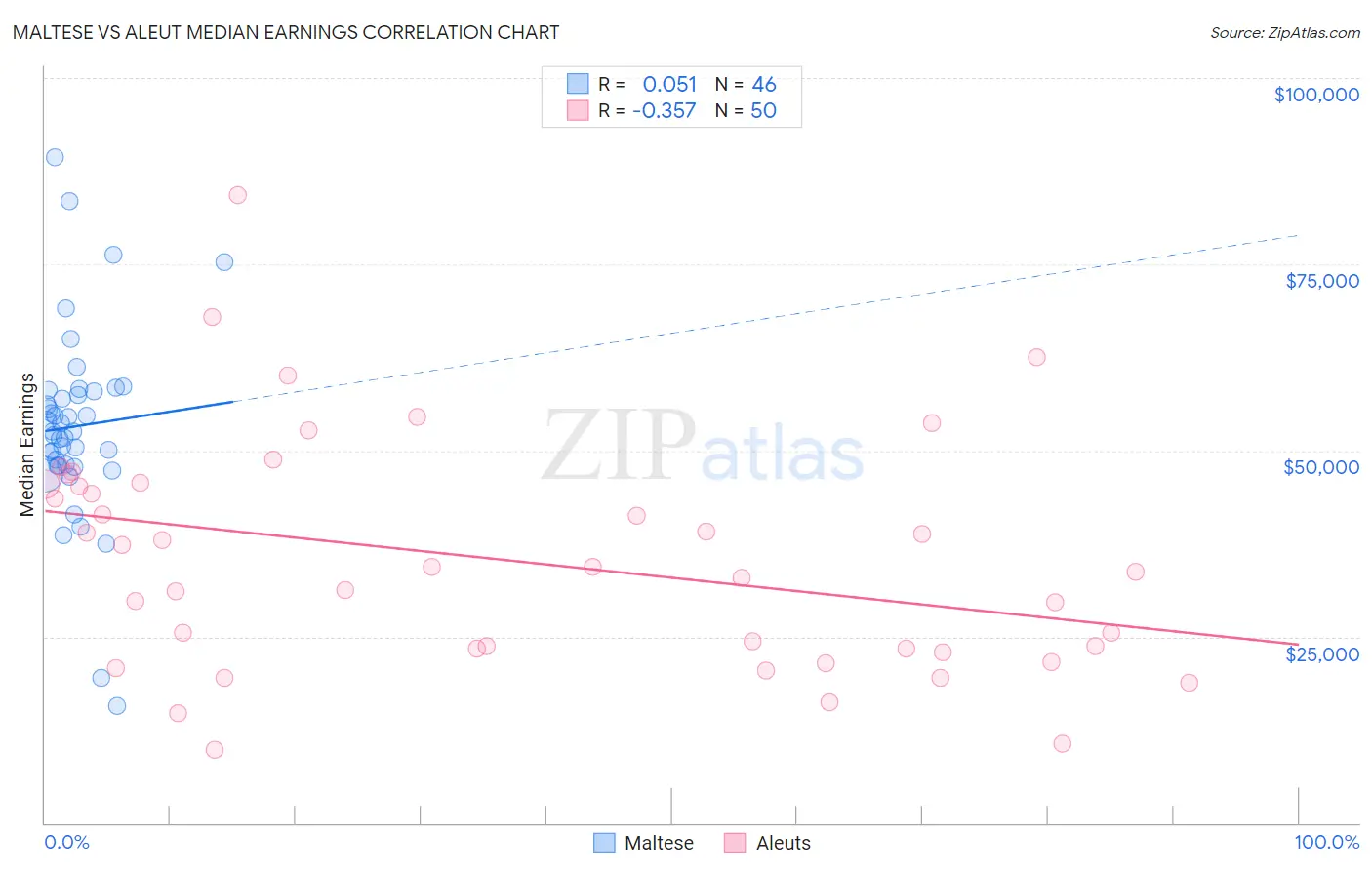 Maltese vs Aleut Median Earnings