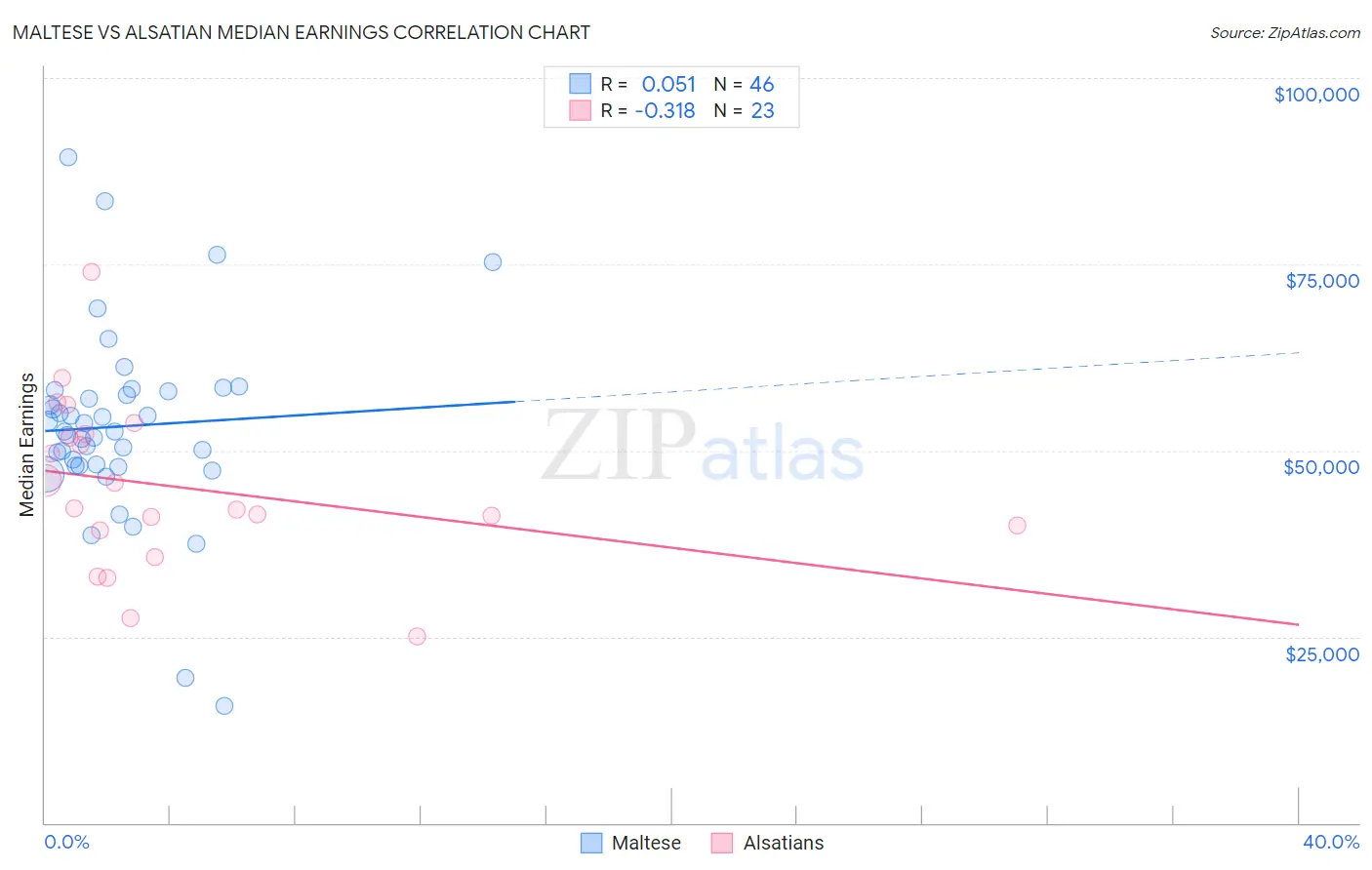 Maltese vs Alsatian Median Earnings