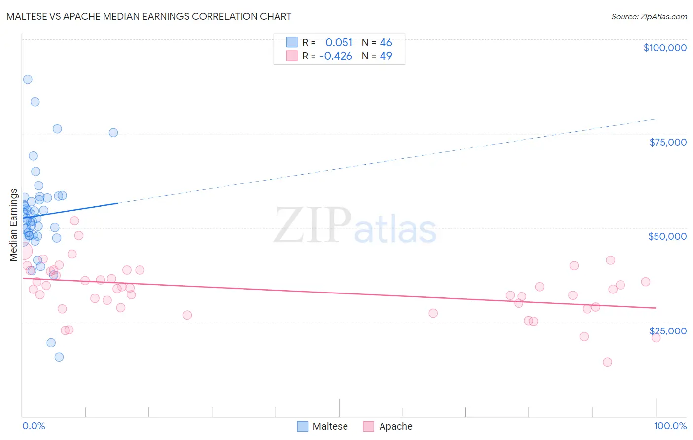 Maltese vs Apache Median Earnings