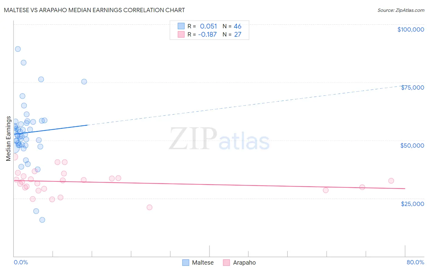 Maltese vs Arapaho Median Earnings