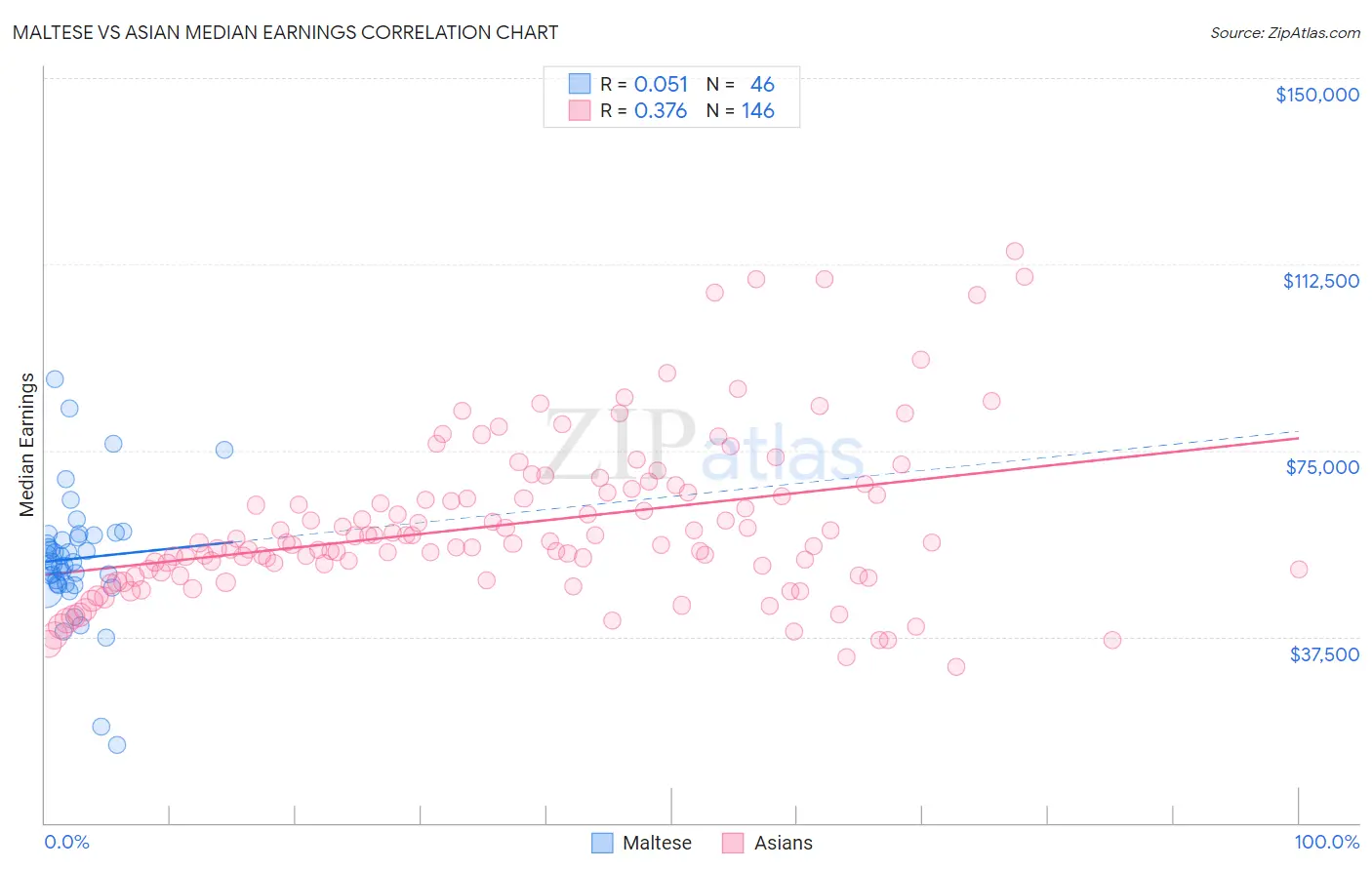 Maltese vs Asian Median Earnings