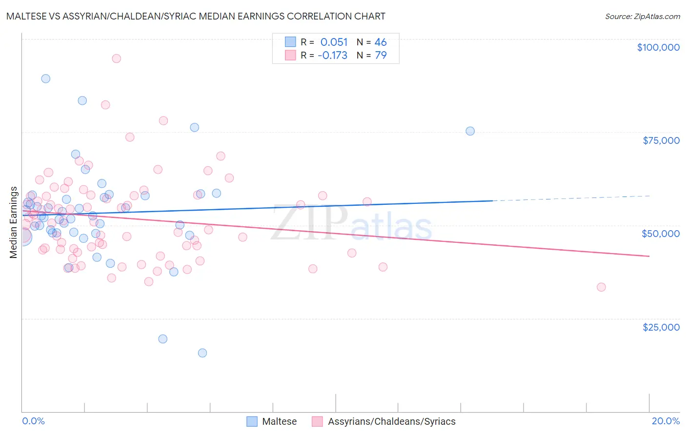 Maltese vs Assyrian/Chaldean/Syriac Median Earnings