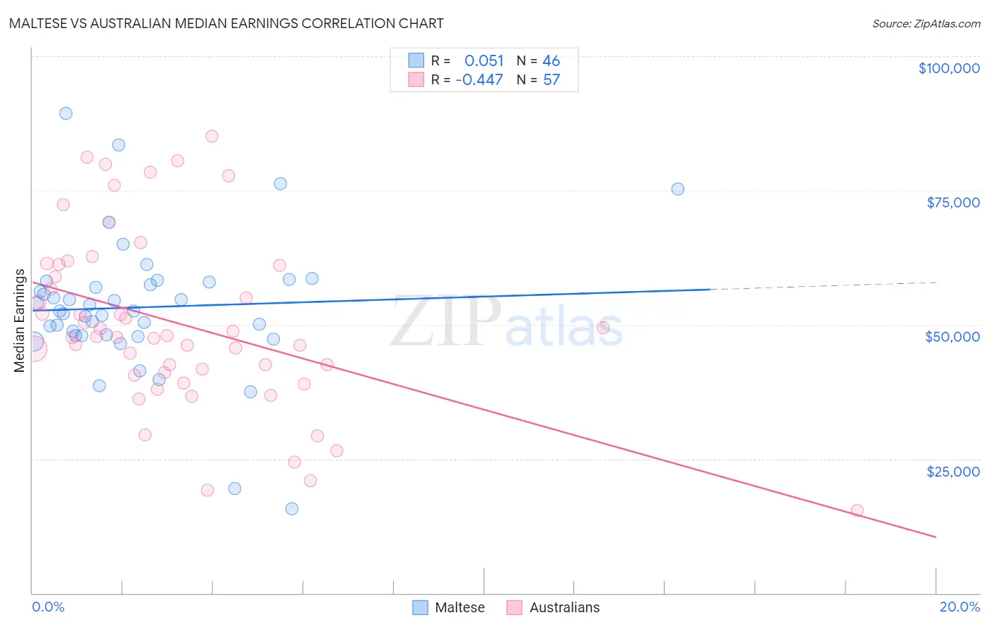 Maltese vs Australian Median Earnings