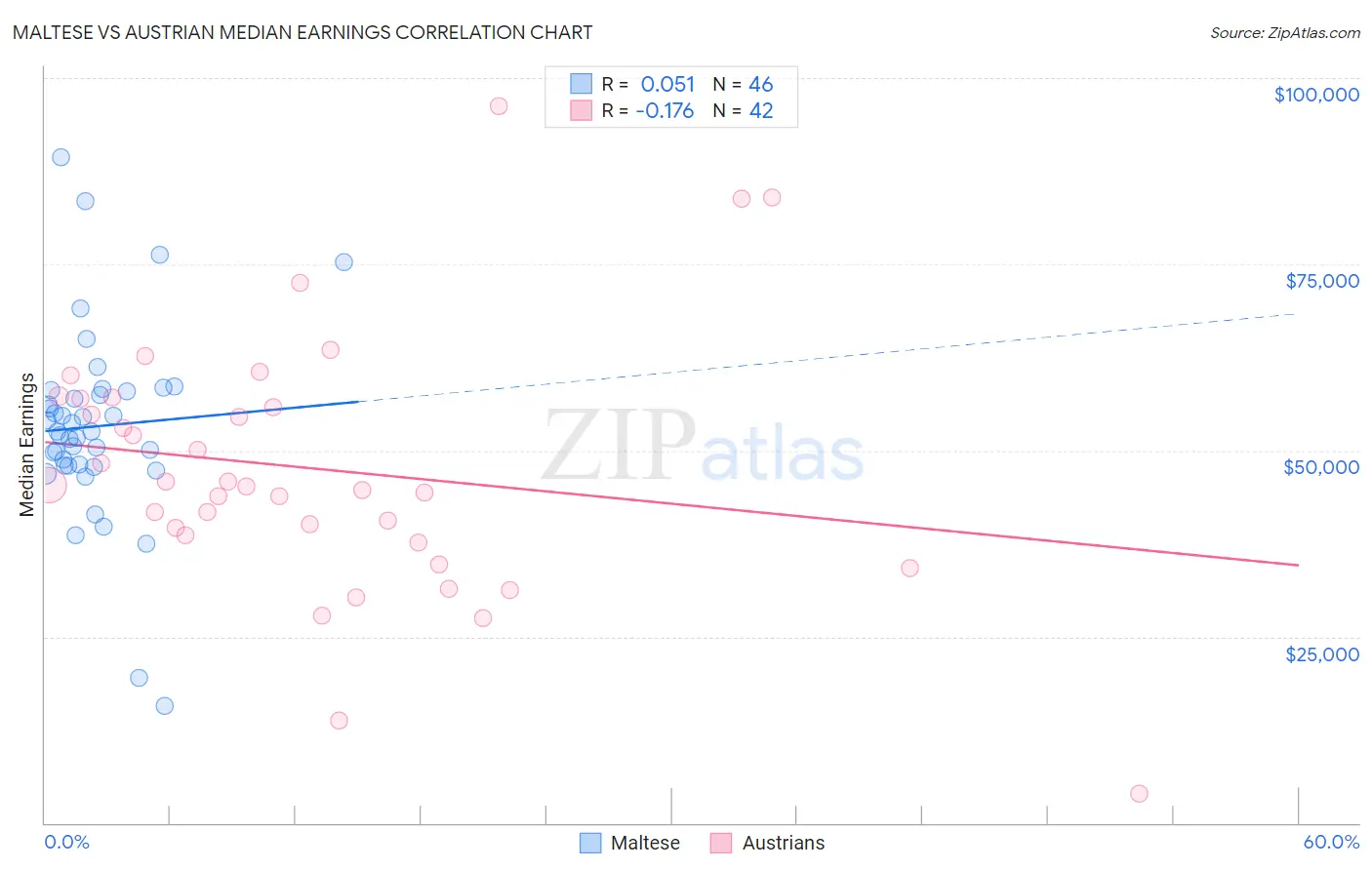 Maltese vs Austrian Median Earnings