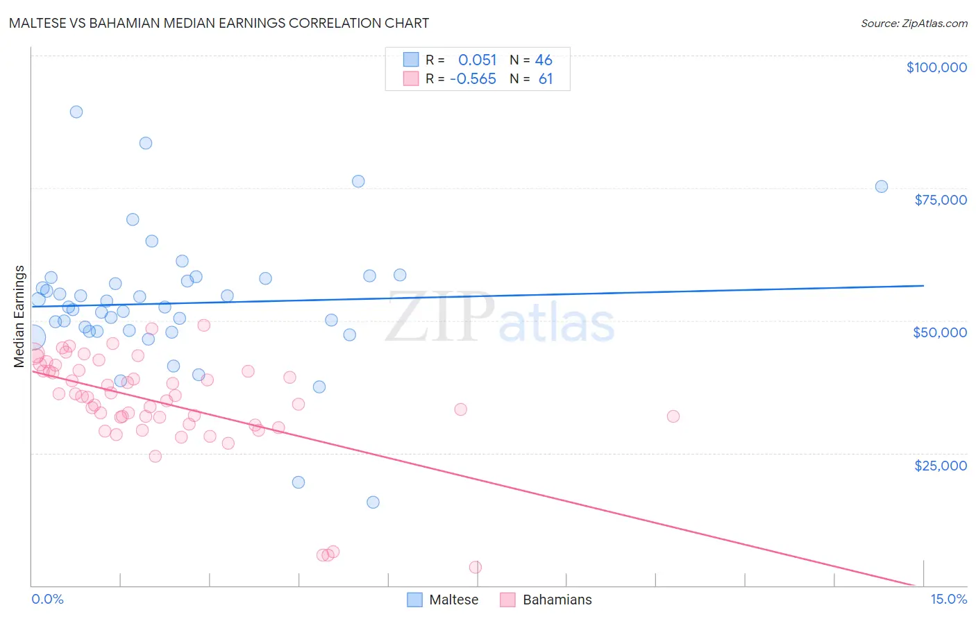 Maltese vs Bahamian Median Earnings