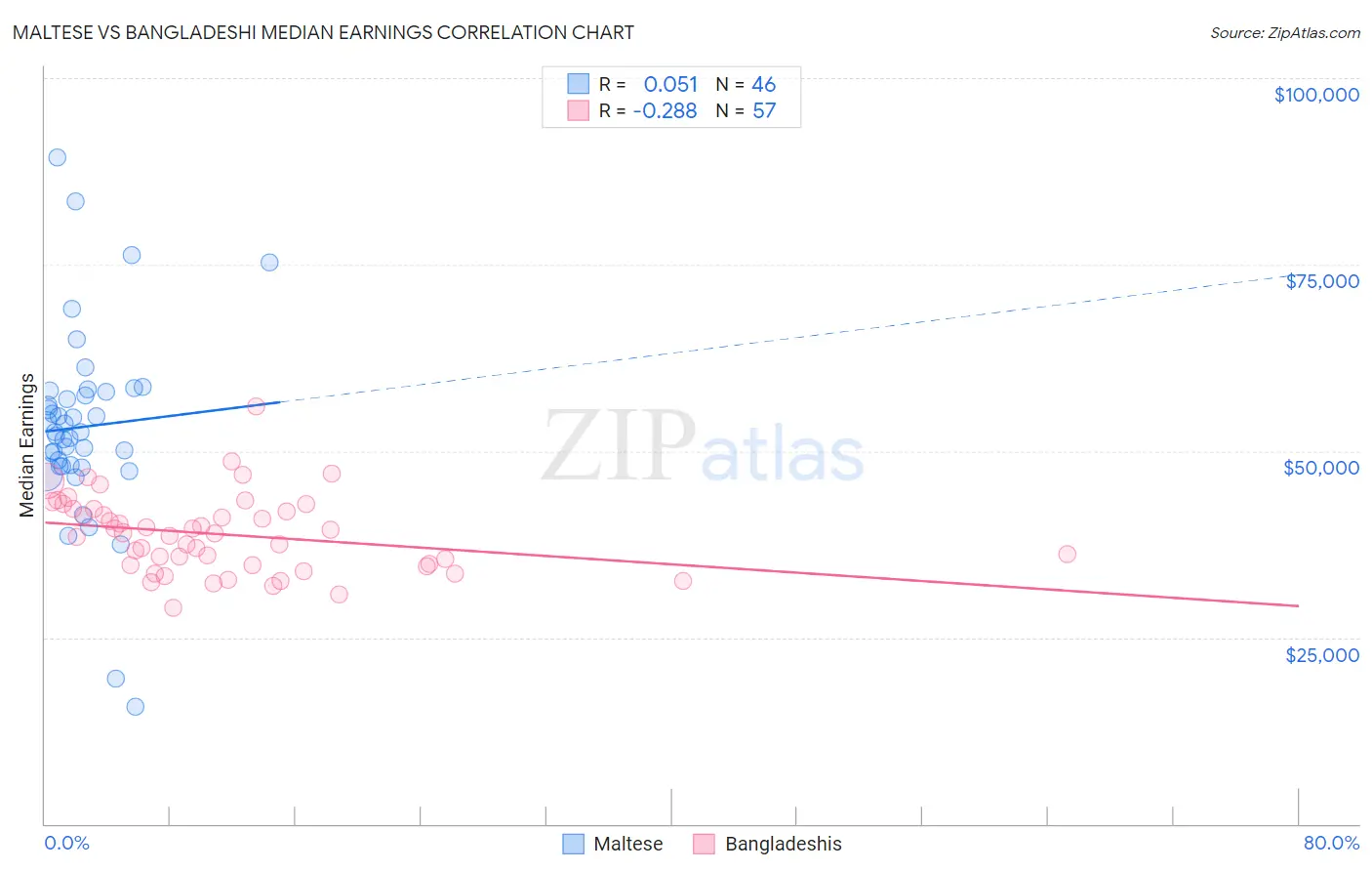 Maltese vs Bangladeshi Median Earnings