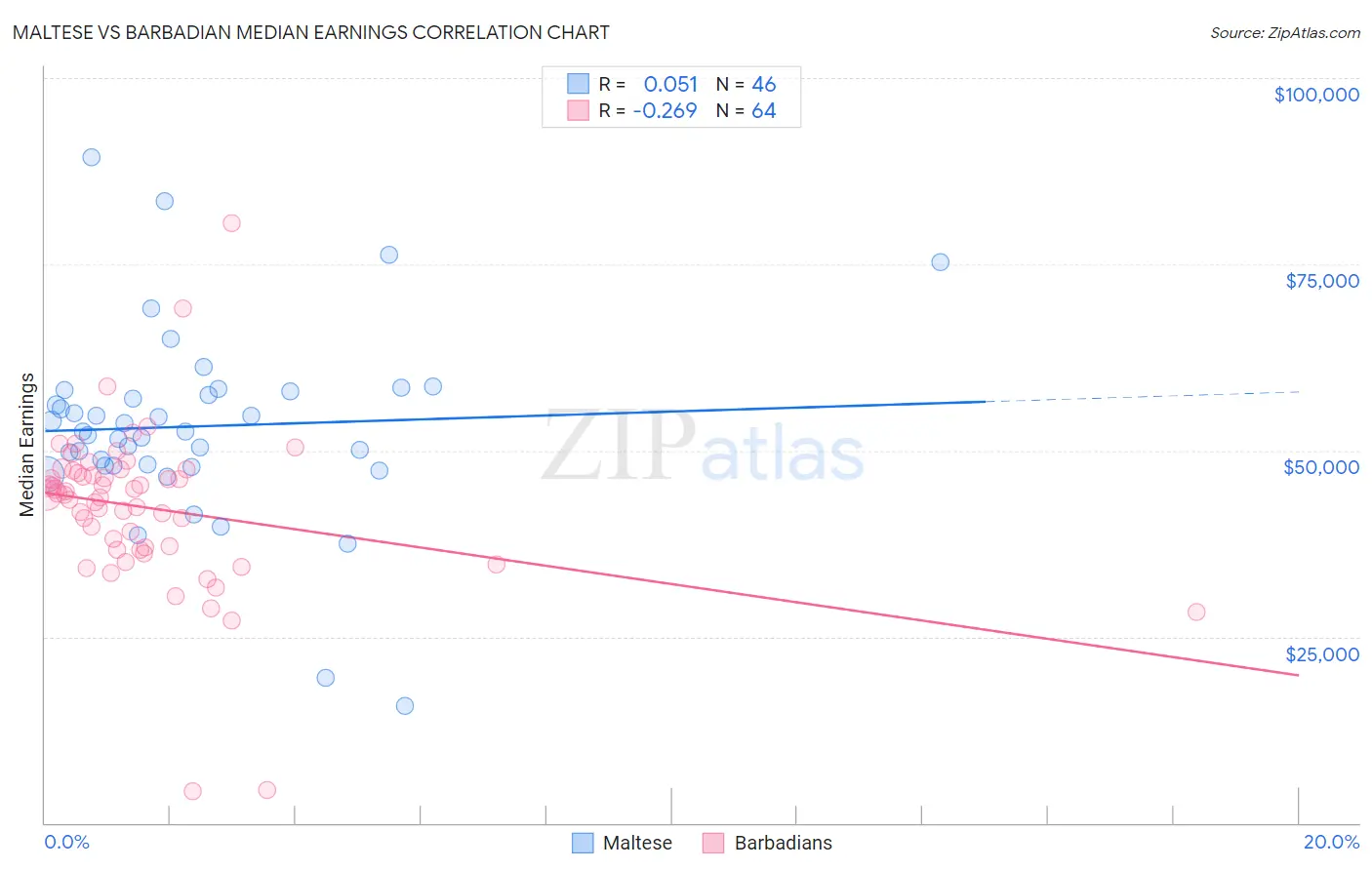 Maltese vs Barbadian Median Earnings