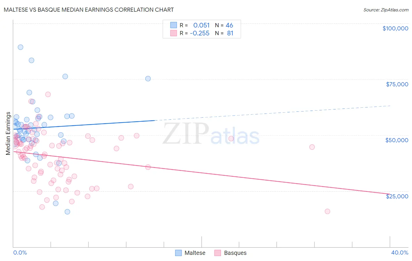 Maltese vs Basque Median Earnings