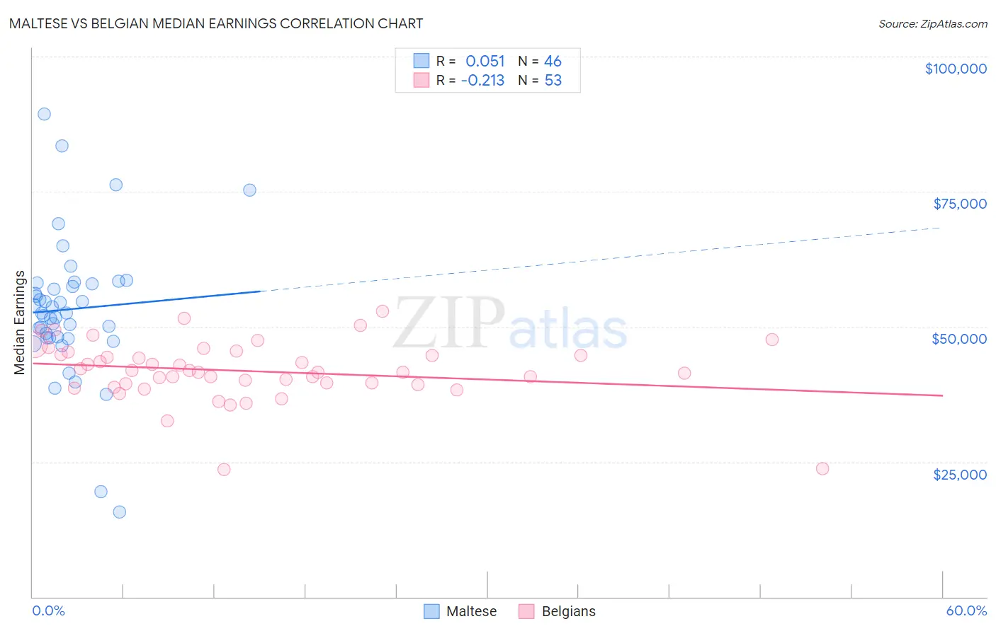 Maltese vs Belgian Median Earnings