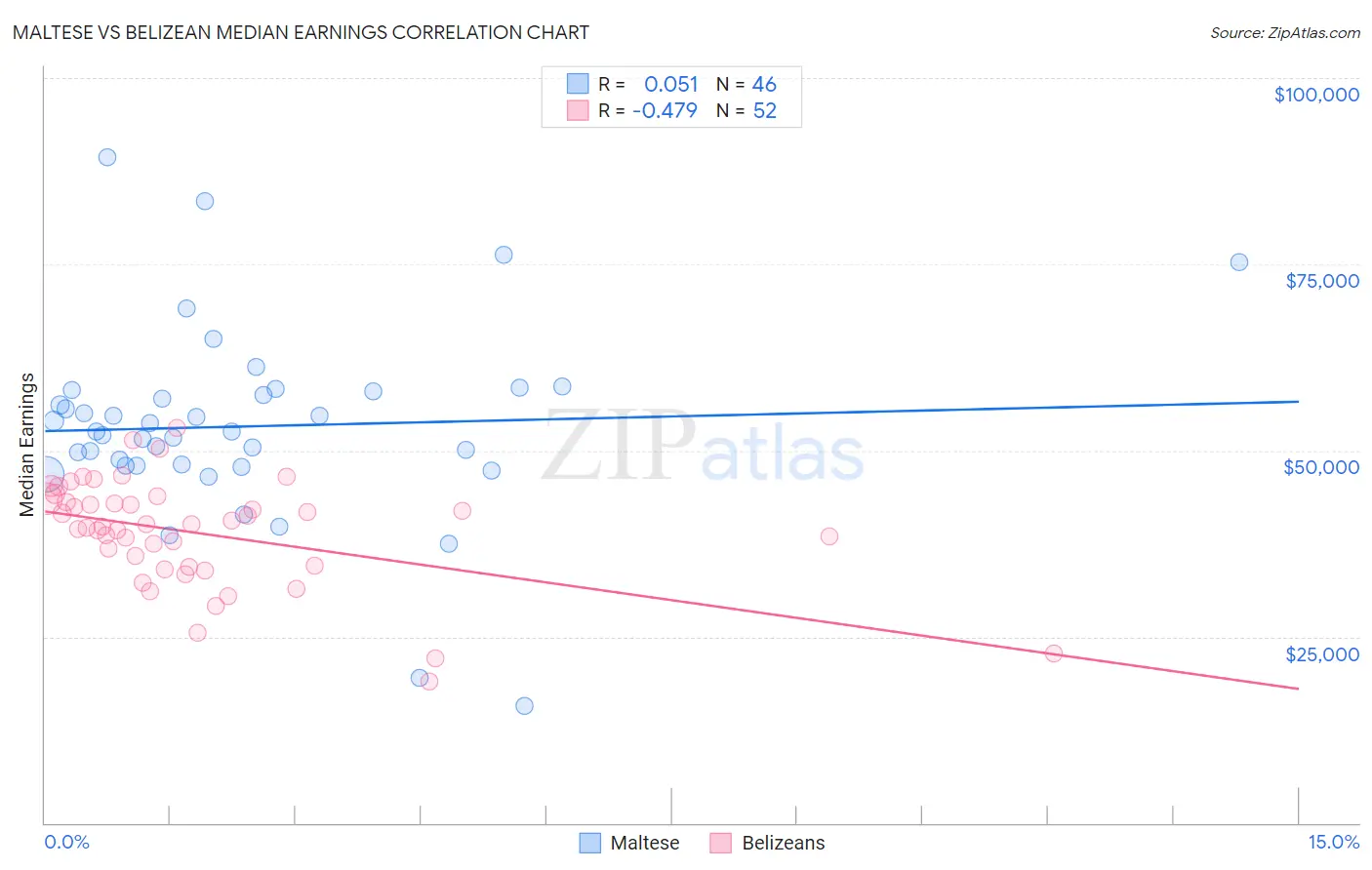 Maltese vs Belizean Median Earnings