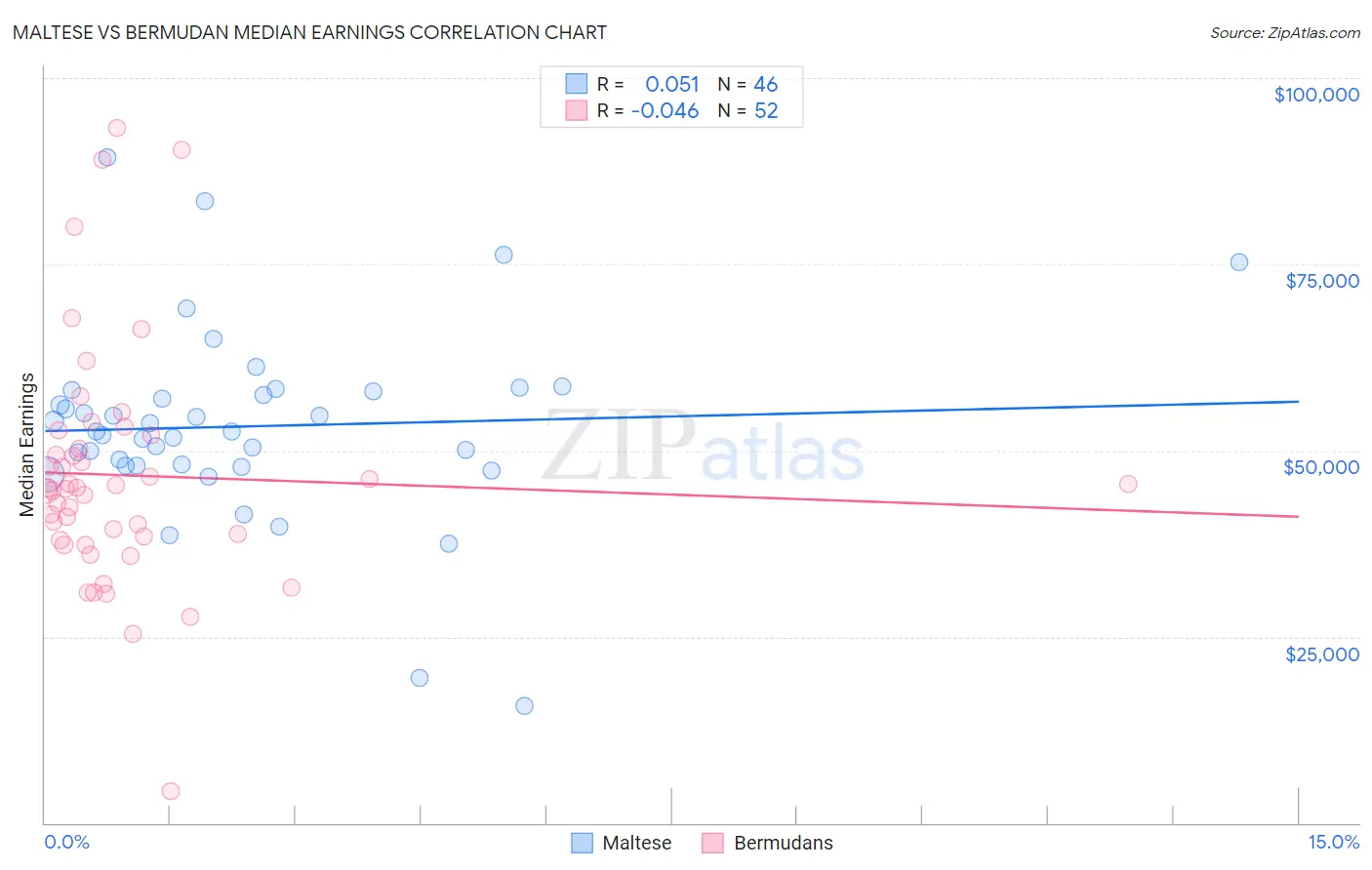 Maltese vs Bermudan Median Earnings
