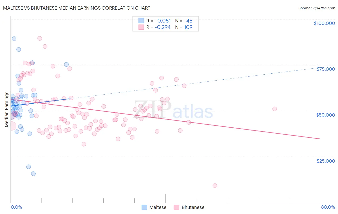 Maltese vs Bhutanese Median Earnings