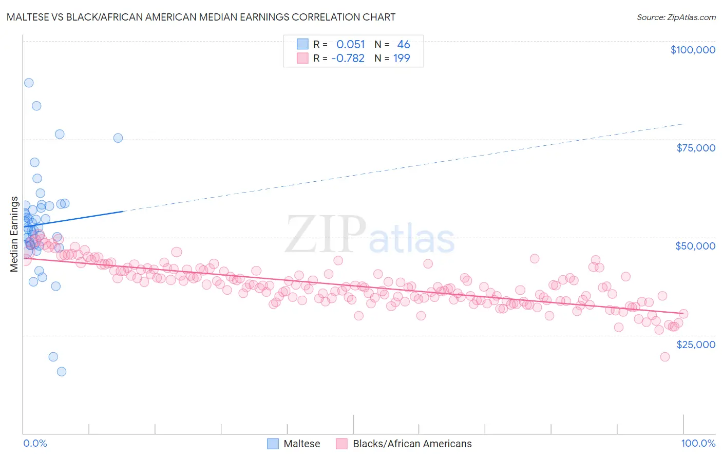 Maltese vs Black/African American Median Earnings