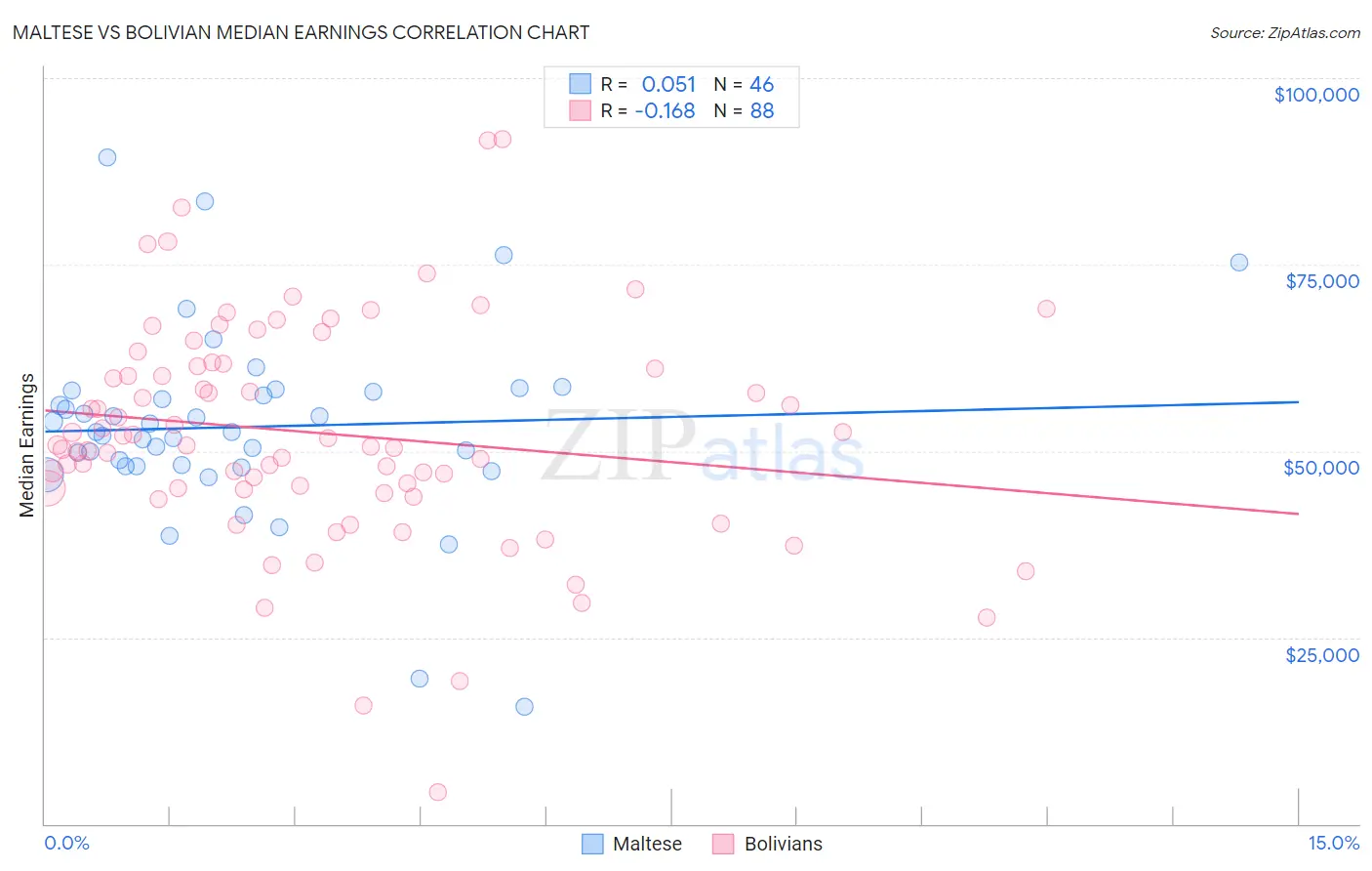 Maltese vs Bolivian Median Earnings