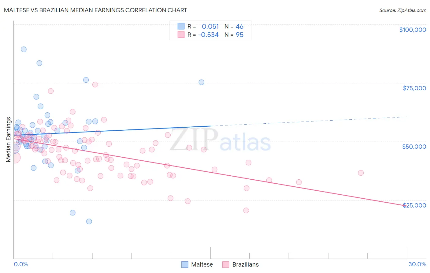 Maltese vs Brazilian Median Earnings