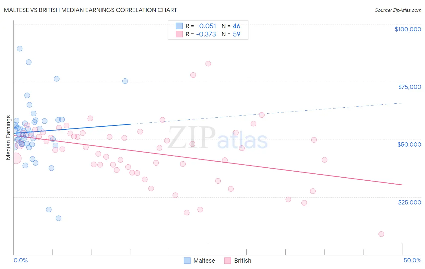 Maltese vs British Median Earnings