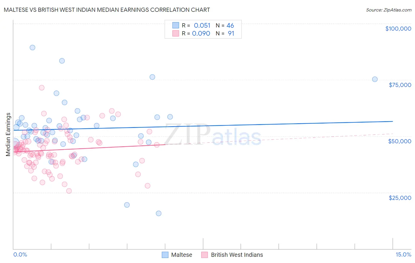 Maltese vs British West Indian Median Earnings