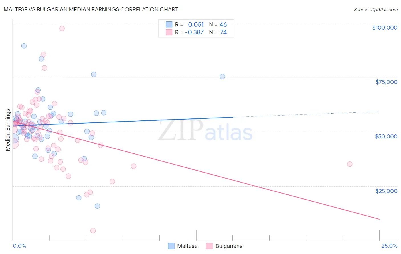 Maltese vs Bulgarian Median Earnings