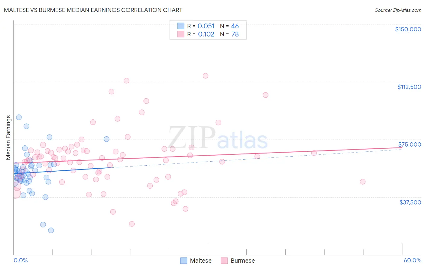 Maltese vs Burmese Median Earnings