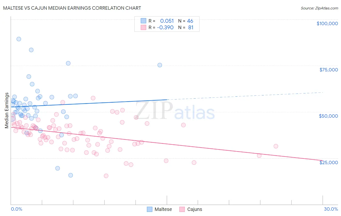 Maltese vs Cajun Median Earnings