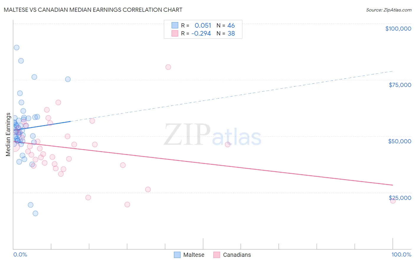 Maltese vs Canadian Median Earnings