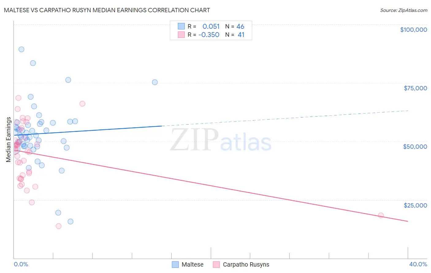 Maltese vs Carpatho Rusyn Median Earnings