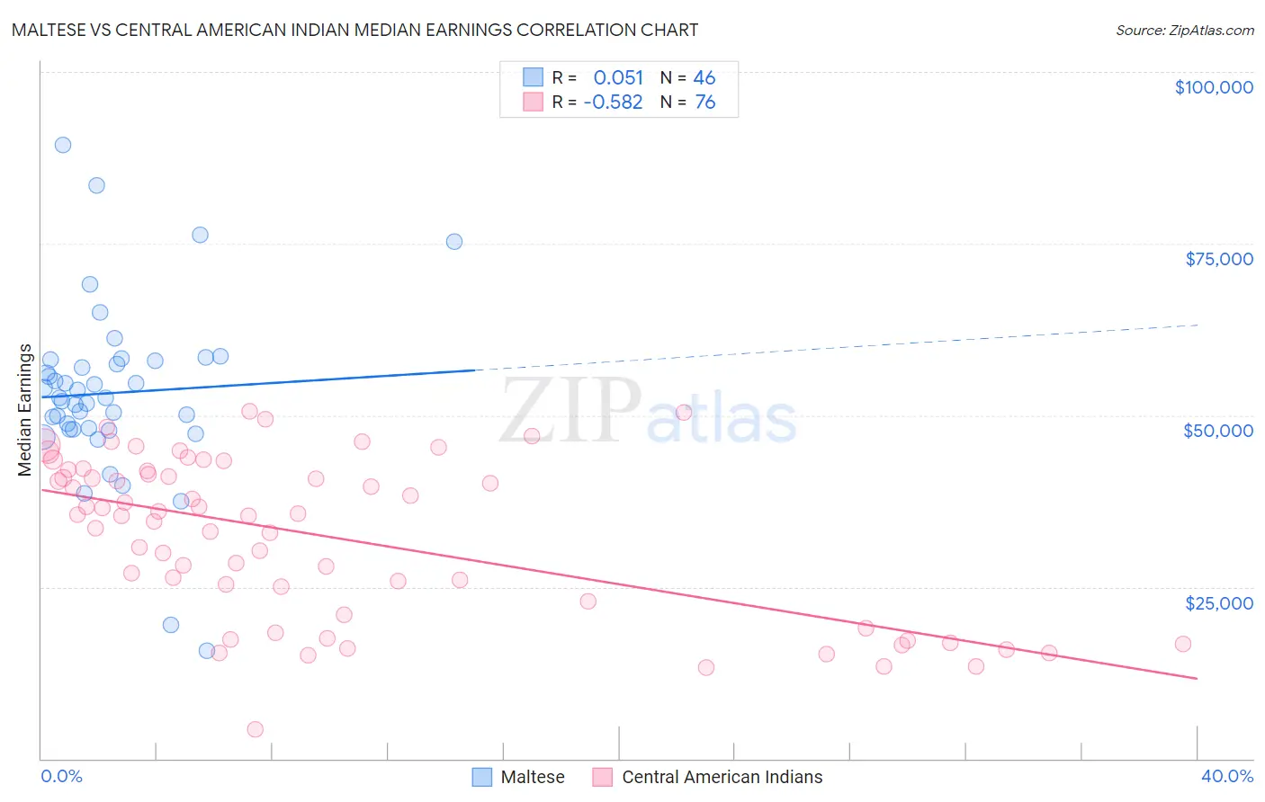 Maltese vs Central American Indian Median Earnings