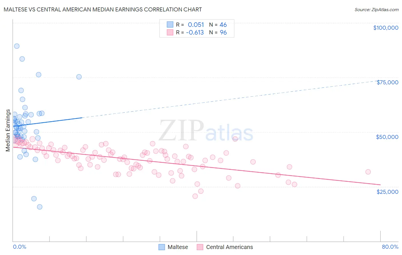 Maltese vs Central American Median Earnings