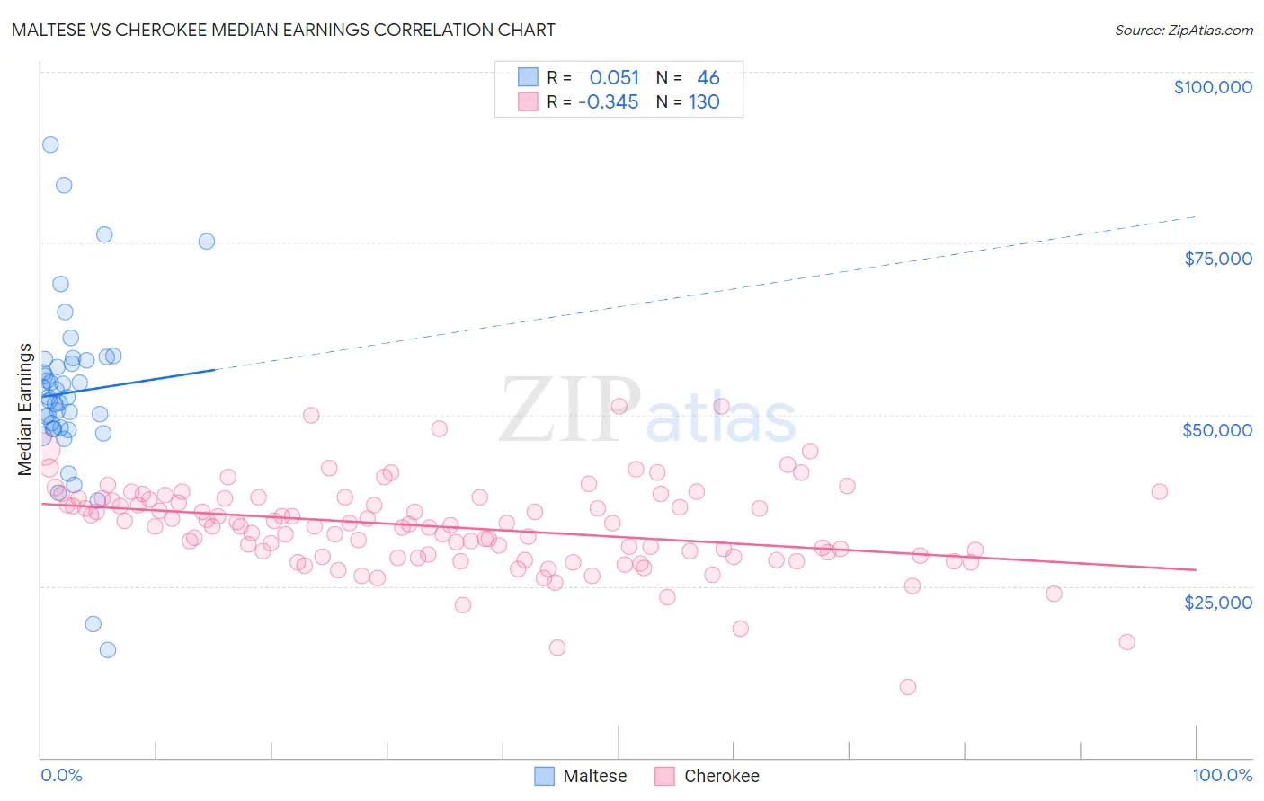 Maltese vs Cherokee Median Earnings