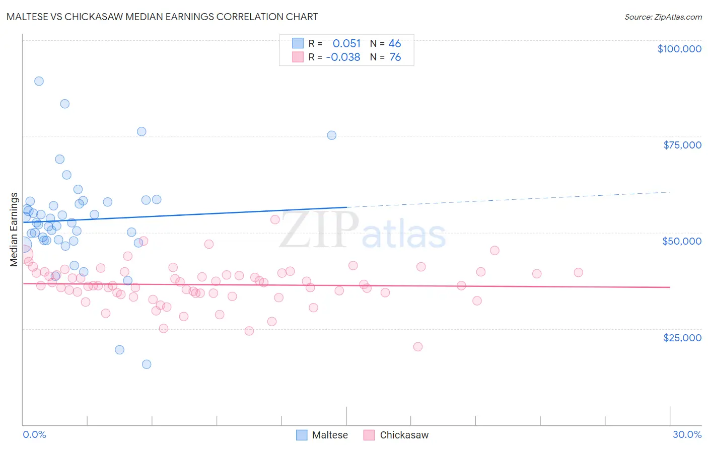 Maltese vs Chickasaw Median Earnings