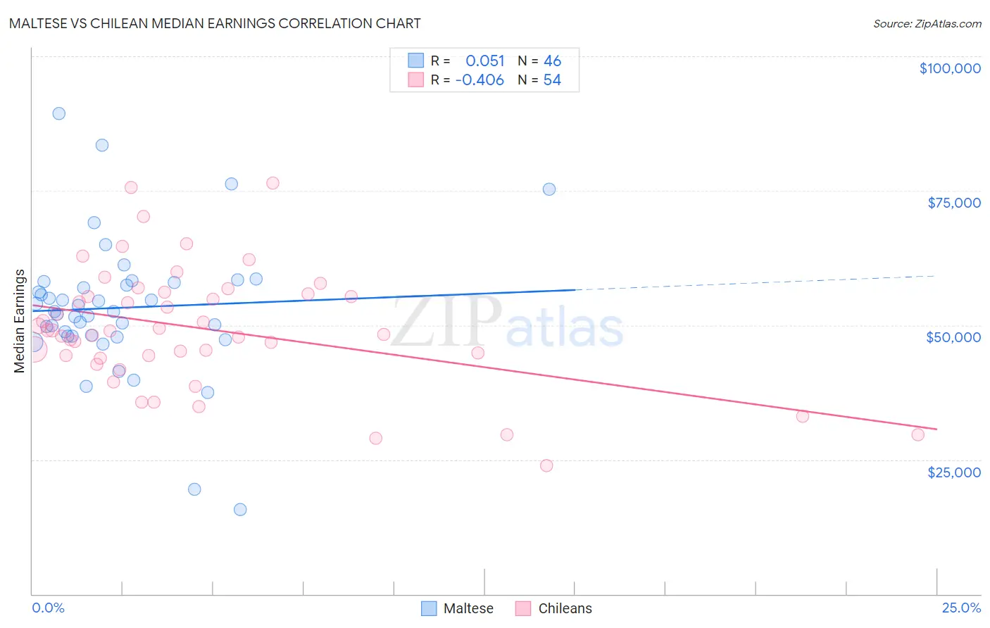 Maltese vs Chilean Median Earnings