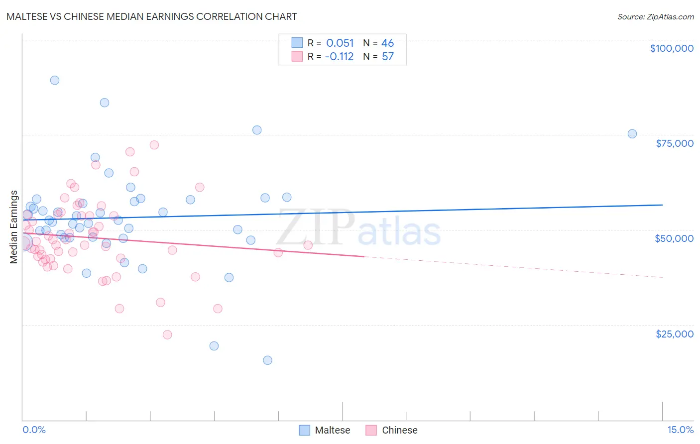Maltese vs Chinese Median Earnings